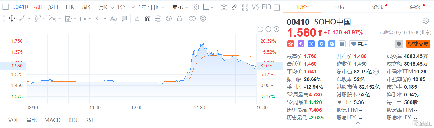 港股收评:恒指涨1.27%止步四连跌,汽车,光伏板块领衔上涨