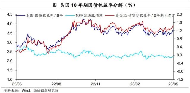 美国降息预期纠偏海外经济政策跟踪