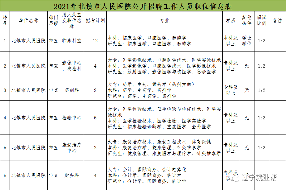 (医院)(编制内)北镇市人民医院2021年面向社会公开招聘工作人员(编制