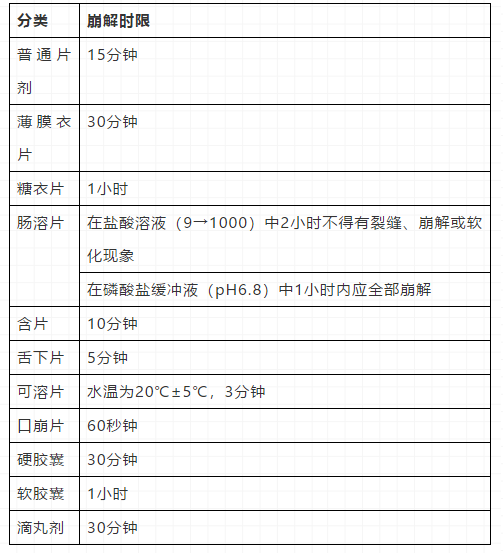 一张表搞定「药一」:药物的崩解时限