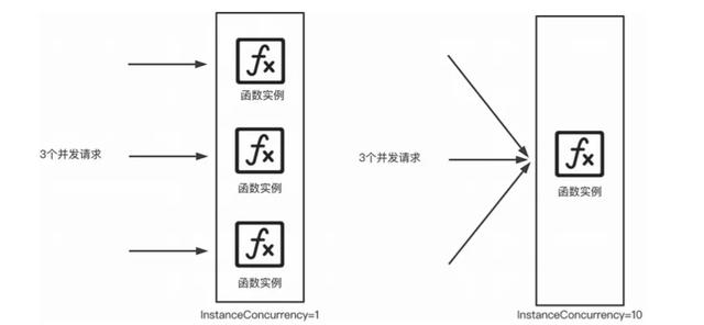 Serverless 工程实践 | Serverless 应用优化与调试秘诀