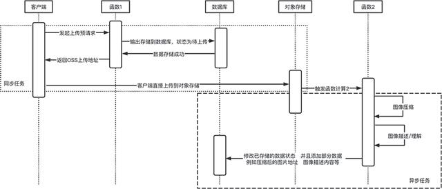 Serverless 工程实践 | Serverless 应用开发观念的转变