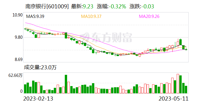 南京银行:预计2023年资产质量保持稳定