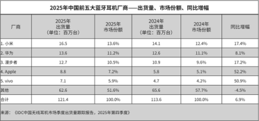 17.4%增速领跑！小米拿下2025中国蓝牙耳机市场第一