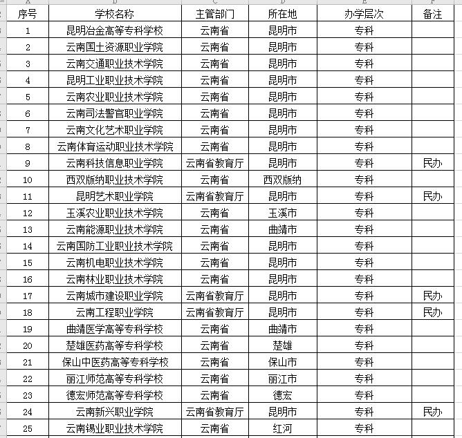 云南省专科学校排名表图片