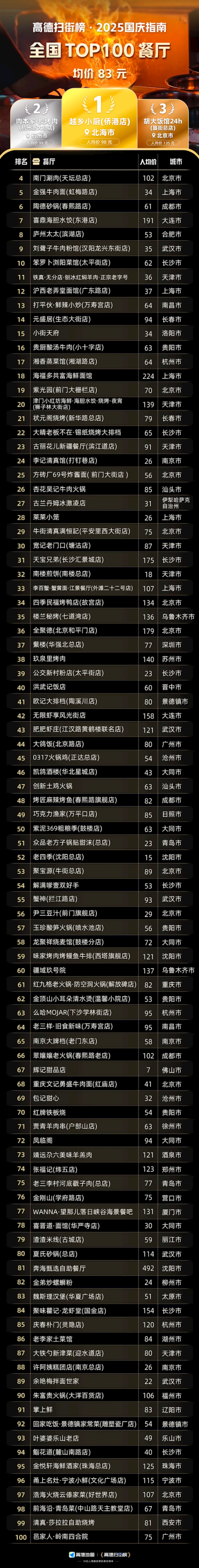 高德扫街榜发布《国庆指南：全国TOP100餐厅》均价仅83元