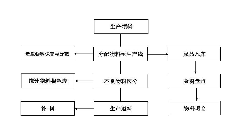 物料员是做什么的