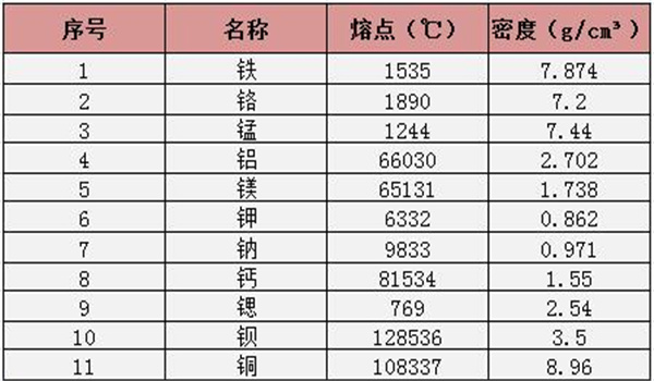 铁的密度是多少?