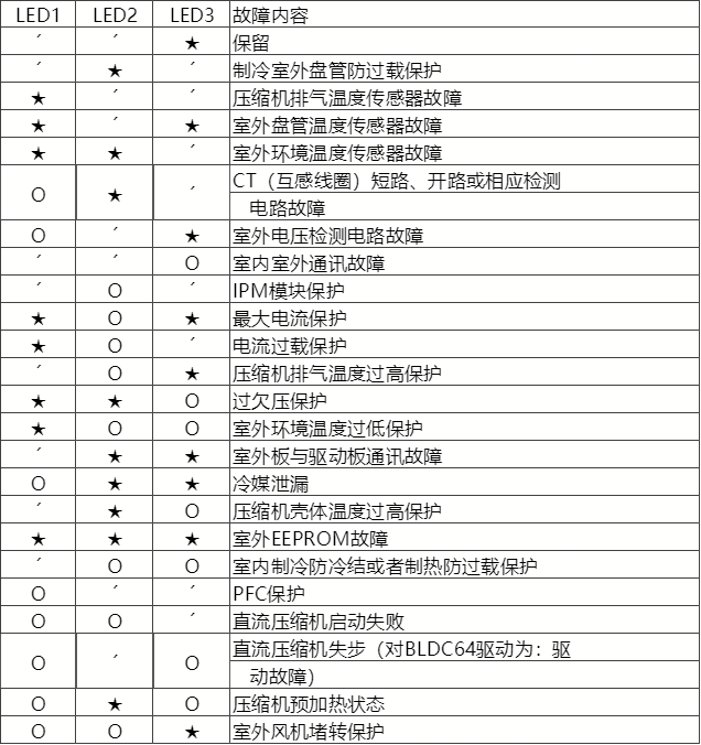 科龙家用空调,海信科龙和移动空调等故障代码解读