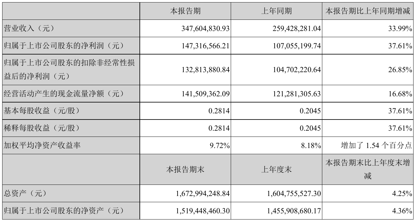 我武生物2021年半年度净利1.47亿元 同比净利增加37.61%