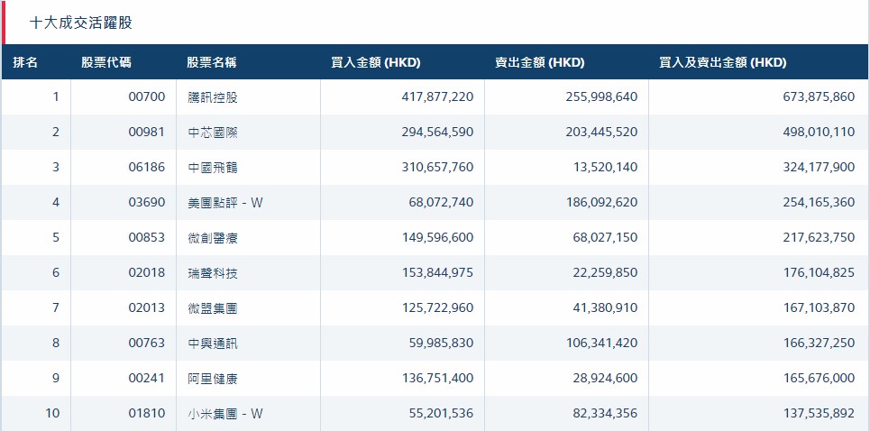 15)|北水淨流入20.77億 中國飛鶴(06186)再獲5.47億增持