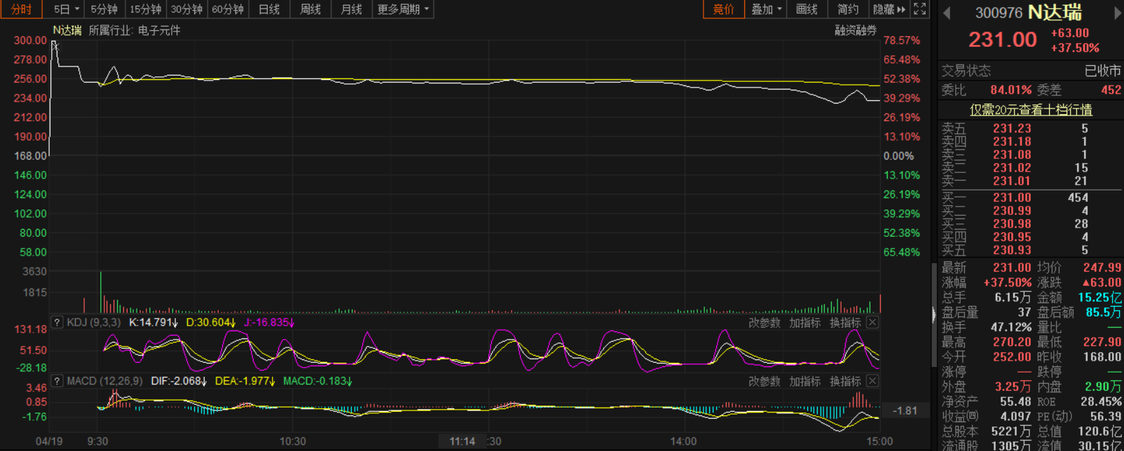 苹果/华为供应商达瑞电子上市:股价上涨37.5%市值121亿元!