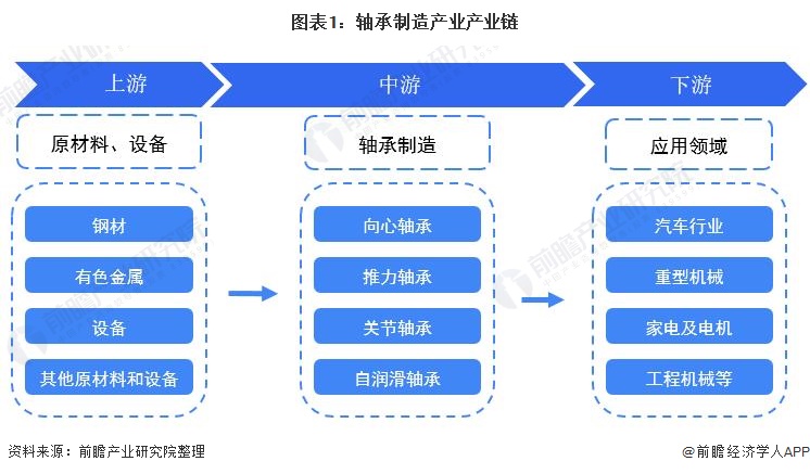 「干货」轴承制造行业产业链全景梳理及区域热力地图