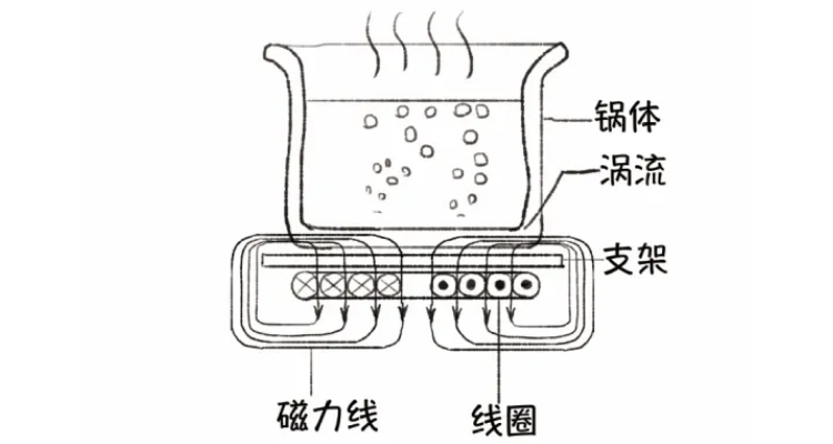 电磁炉检锅原理图片