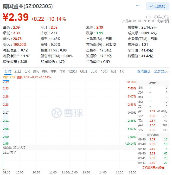 南國置業開盤漲10.14%,報2.39元