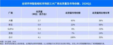 影石刘靖康回应与大疆竞争：没有企业单靠价格战实现垄断或盈利