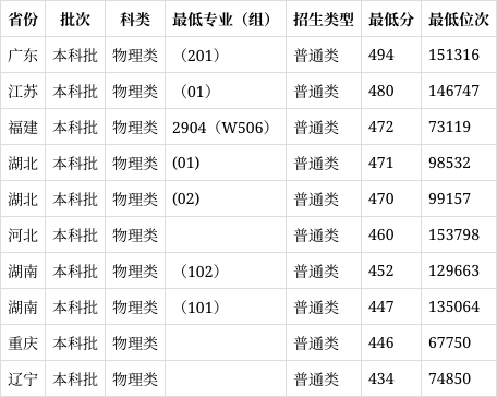 2023年茅台学院录取分数线