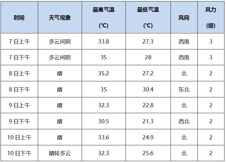 闪电气象吧|炎热需防暑!聊城发布高考天气预报