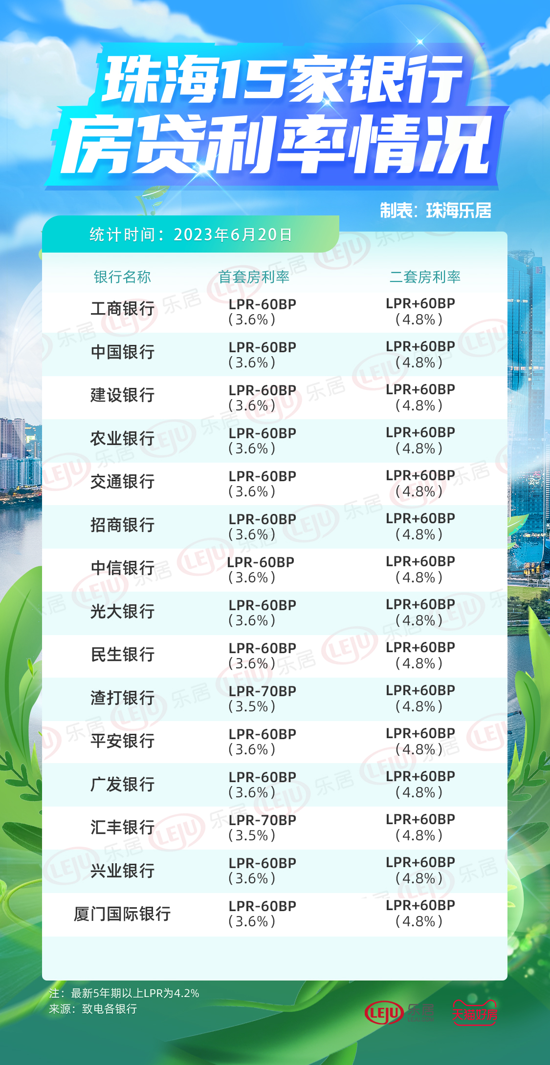 珠海房贷降息了