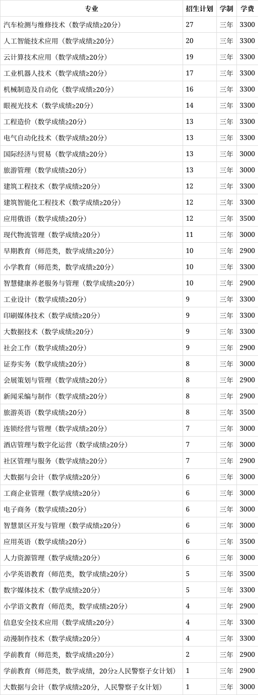 乌鲁木齐职业大学2023年在新疆各专业招生人数