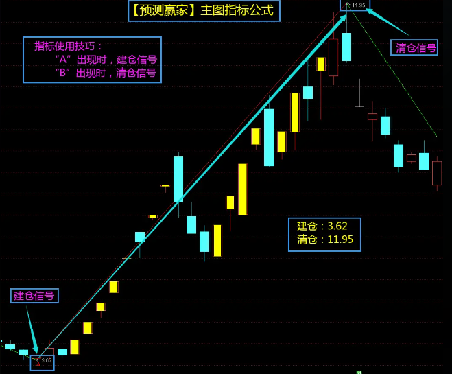 通达信「预测赢家」主图指标公式,老股民都在用它,一路通畅!