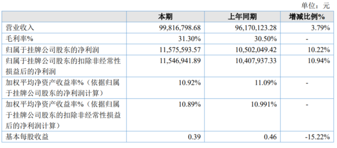 广东威林2020年上半年净利1157.56万增长10 主要销售产品销量增加