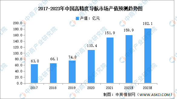 2023年中國高精度衛星導航定位產業產值及發展前景預測分析