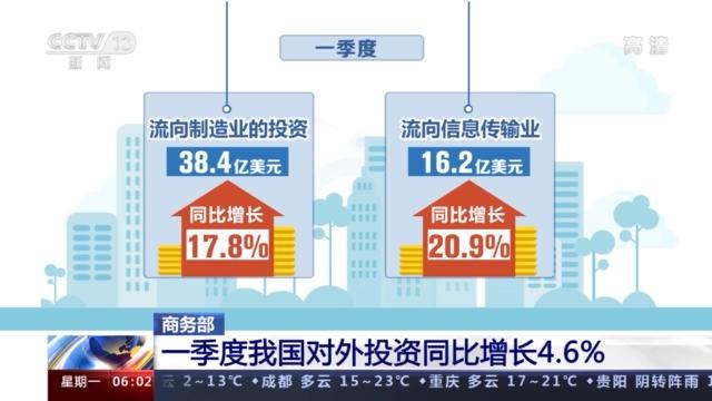 商務部:一季度我國對外投資同比增長4.6%