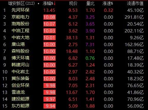 雄安概念股集體爆發!國電電力此時發佈