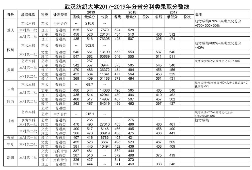 武汉纺织大学2020年部分省市录取分数线,近三年录取分数线汇总!