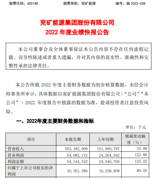 兗礦能源2022年度淨利307.61億同比增長89.2% 煤炭業務銷售價格上漲