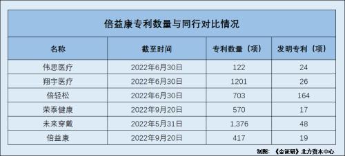 倍益康：医疗器械品控或缺位 竞品分析开启“蒙眼自嗨”式信披