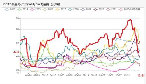 动力煤：煤价离常年均价还有一段路