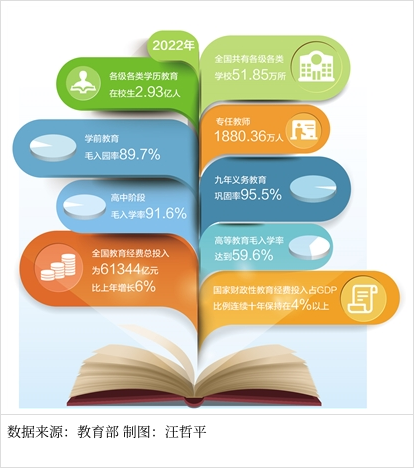 2022年全国教育事业发展统计公报解读:教育强国建设迈出铿锵步伐