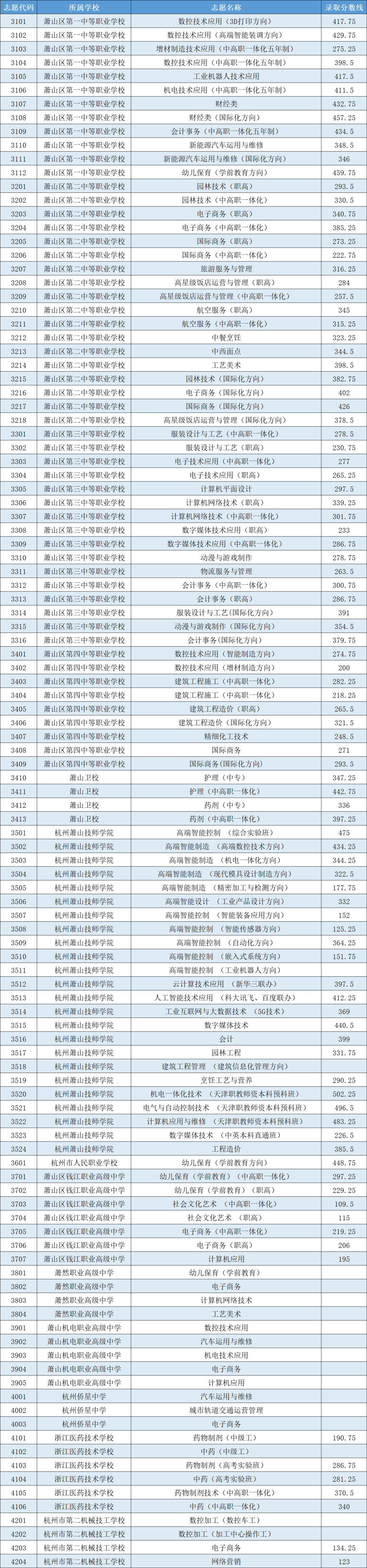 25分!萧山区2021年各类高中招生录取分数线揭晓