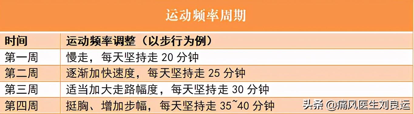 痛風患者的運動時間:每天的運動時間控制在20~60分鐘之間,每週運動3~5