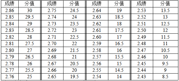 二,测试方法与评分标准(一)专项素质 5×25米折返跑 1