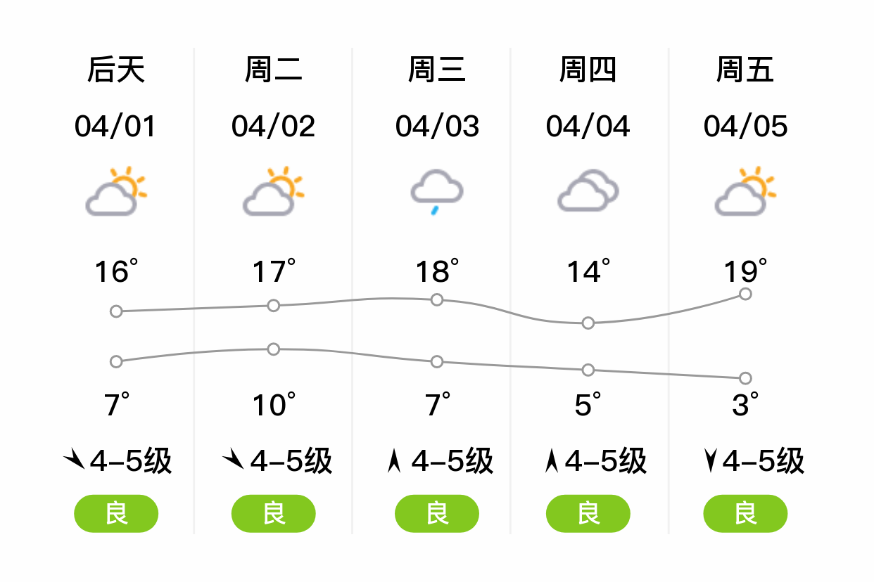 「威海乳山」明日(3/31),晴,3~13℃,南风4~5级,空气质量良