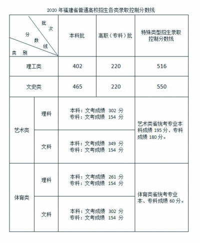 2020年福建省普通高校招生录取控制分数线公布