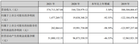 嘉应制药2021年净利147.73万同比下滑92.55 董事长朱拉伊薪酬5万