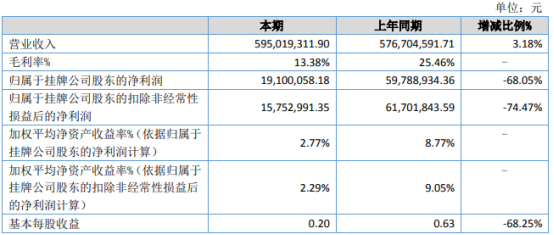 唐山华熠2022年上半年净利1910.01万同比下滑68.05 综合毛利率下降