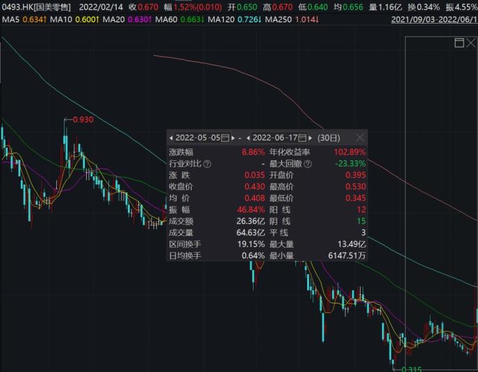 國美零售6.18大促開啟全網真低價 低估值零售股增長潛力可期