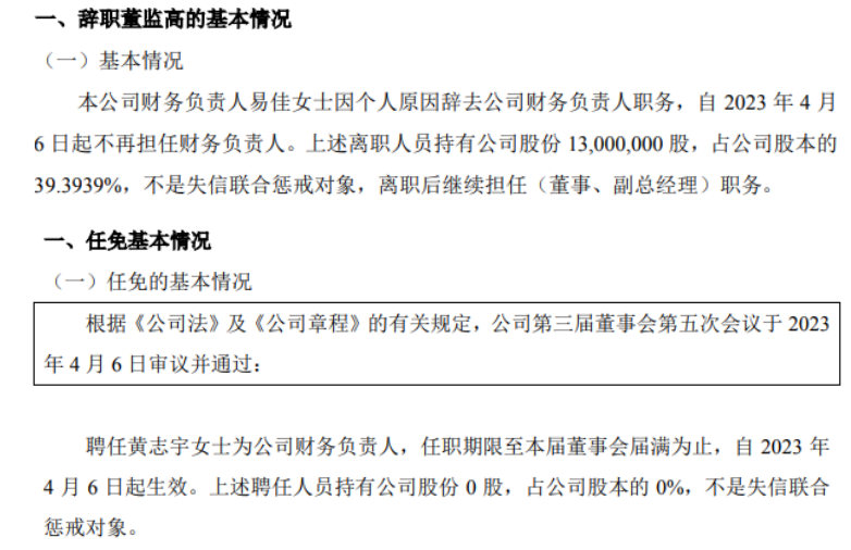 弘方科技财务负责人易佳辞职 黄志宇接任 2022年公司净利1776.08万