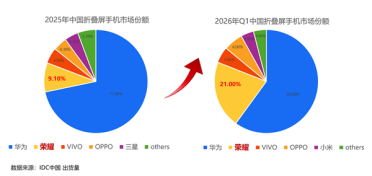 荣耀折叠屏强势爆发！Q1中国市场份额飙升至21% 唯一翻倍增长