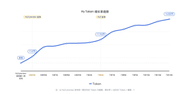 上线仅仅一周！腾讯混元大模型Hy3总调用量增长超68倍
