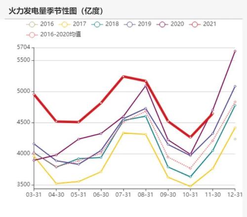 动力煤：煤价离常年均价还有一段路