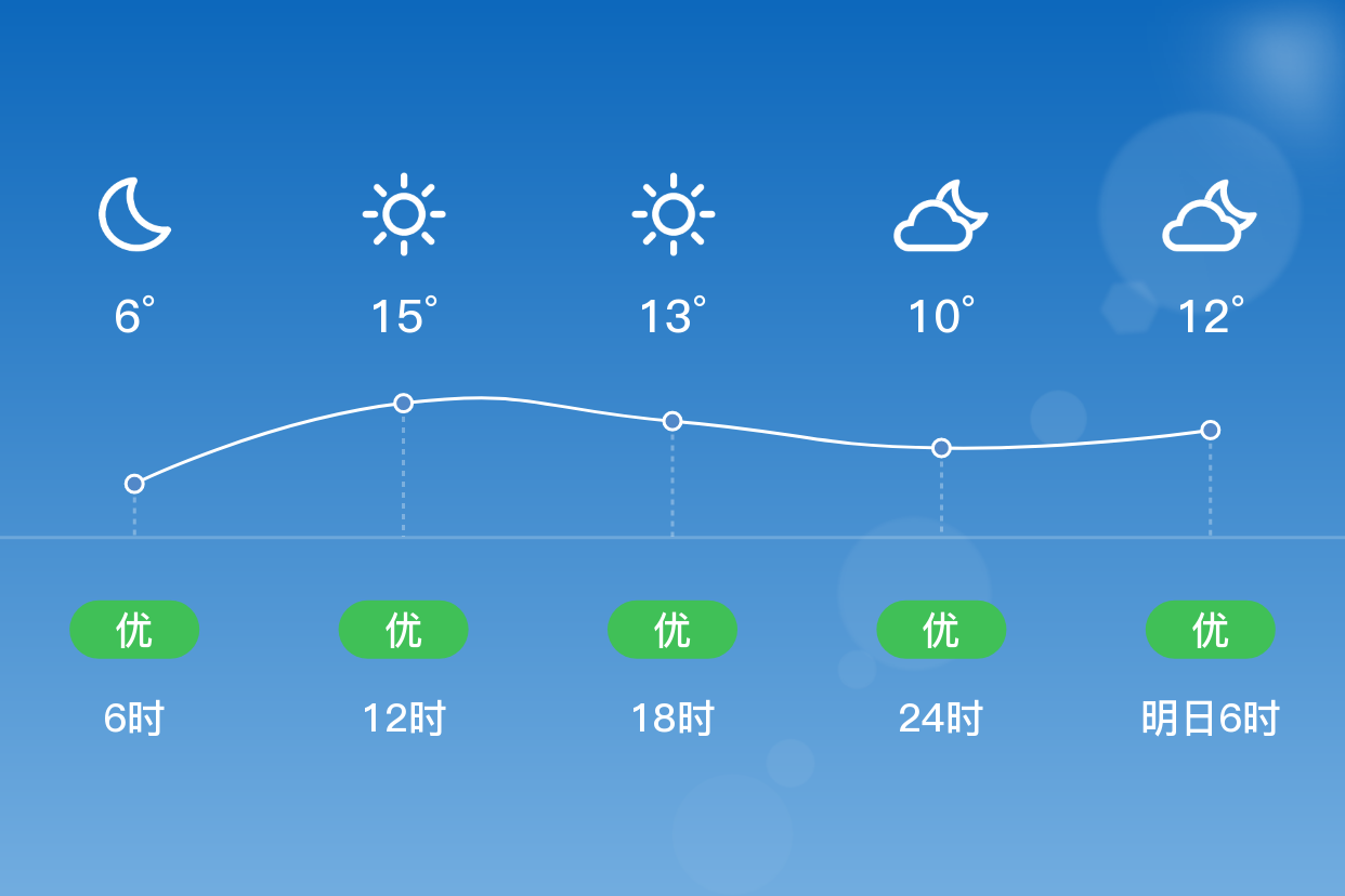 「南通崇川」11/7,晴,6~17℃,东南风 3级,空气质量优