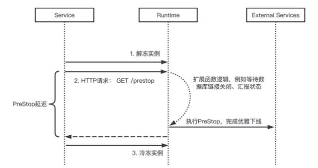 Serverless 工程实践 | Serverless 应用优化与调试秘诀