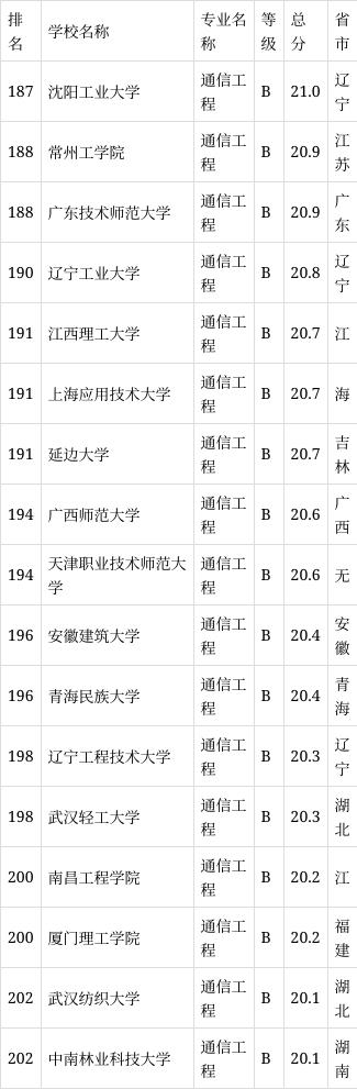 全国通信工程专业名校