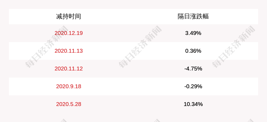 富奥股份:董事兼总经理甘先国,副总经理王晓平拟减持不超过约46万股